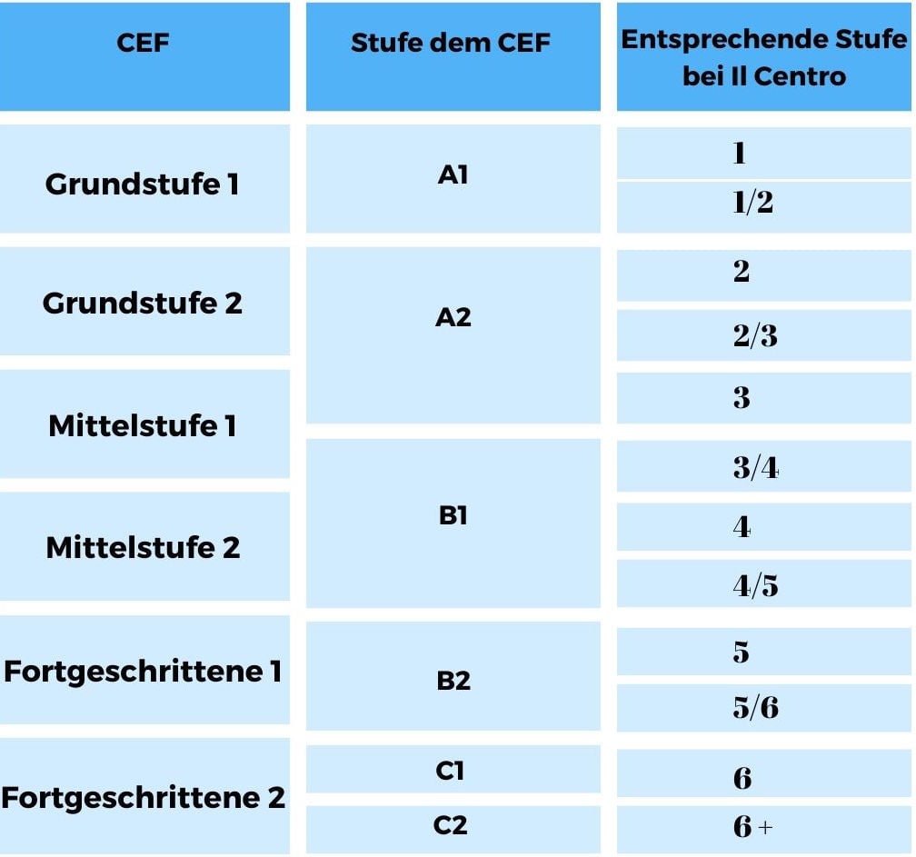 alle italienische stufe
